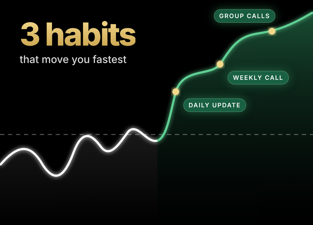 3 habits that move you fastest: a flat, wavy line turns into a rising green curve at three points labelled daily update, weekly call and group calls.